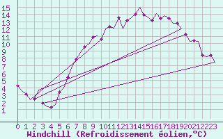 Courbe du refroidissement olien pour Fassberg