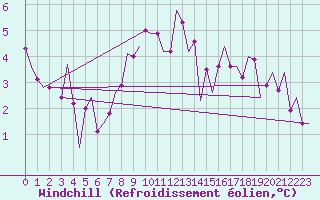 Courbe du refroidissement olien pour Niederstetten