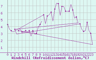 Courbe du refroidissement olien pour Schaffen (Be)
