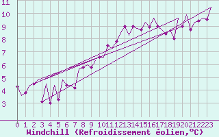 Courbe du refroidissement olien pour Hannover