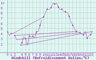 Courbe du refroidissement olien pour Rheine-Bentlage