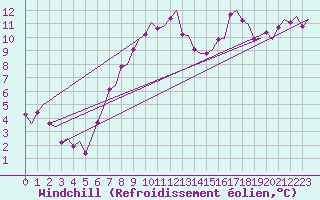 Courbe du refroidissement olien pour Bergen / Flesland