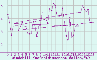 Courbe du refroidissement olien pour Laage