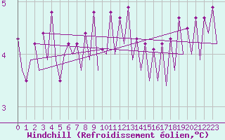 Courbe du refroidissement olien pour Euro Platform
