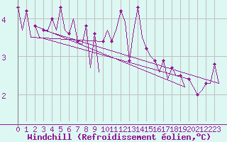 Courbe du refroidissement olien pour Platform J6-a Sea