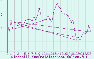 Courbe du refroidissement olien pour Platform P11-b Sea