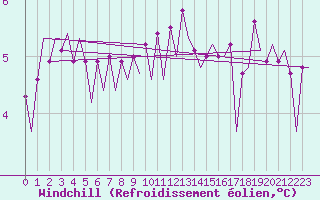 Courbe du refroidissement olien pour Platform L9-ff-1 Sea