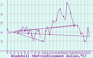 Courbe du refroidissement olien pour Niederstetten