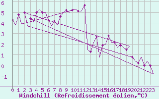 Courbe du refroidissement olien pour Le Goeree