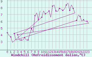 Courbe du refroidissement olien pour Dublin (Ir)