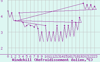 Courbe du refroidissement olien pour Platform J6-a Sea