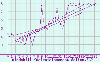 Courbe du refroidissement olien pour Platform Hoorn-a Sea