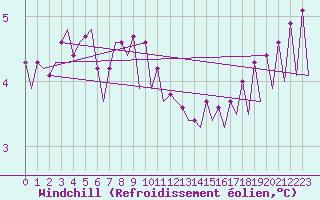 Courbe du refroidissement olien pour Platform K14-fa-1c Sea