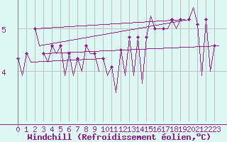 Courbe du refroidissement olien pour Platform Hoorn-a Sea