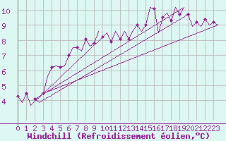 Courbe du refroidissement olien pour Duesseldorf