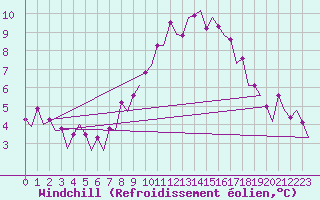 Courbe du refroidissement olien pour Belfast / Aldergrove Airport