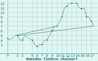 Courbe de l'humidex pour Roma / Ciampino