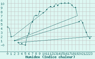 Courbe de l'humidex pour Fritzlar