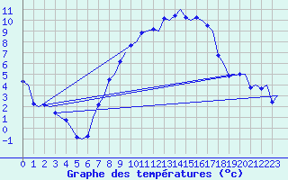Courbe de tempratures pour Groningen Airport Eelde