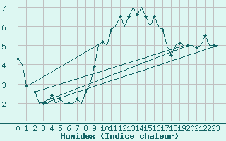 Courbe de l'humidex pour Frankfort (All)