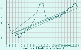 Courbe de l'humidex pour Frankfort (All)