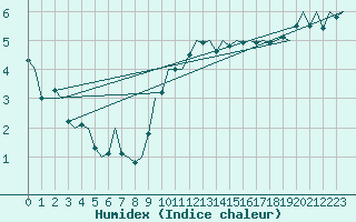 Courbe de l'humidex pour Oostende (Be)