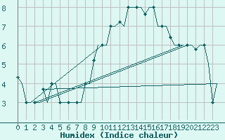 Courbe de l'humidex pour Torino / Caselle