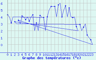Courbe de tempratures pour Alesund / Vigra