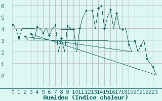 Courbe de l'humidex pour Alesund / Vigra