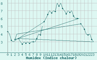 Courbe de l'humidex pour Landsberg