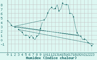 Courbe de l'humidex pour Dublin (Ir)