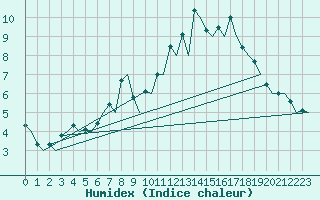 Courbe de l'humidex pour Karlsborg