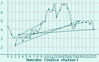 Courbe de l'humidex pour Bonn (All)