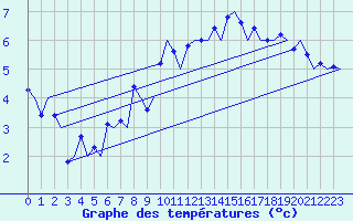 Courbe de tempratures pour Haugesund / Karmoy