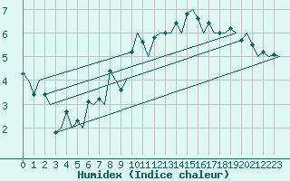 Courbe de l'humidex pour Haugesund / Karmoy