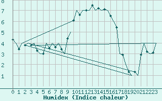 Courbe de l'humidex pour Madrid / Barajas (Esp)