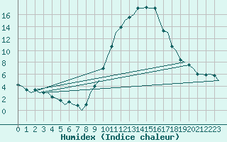 Courbe de l'humidex pour Madrid / Barajas (Esp)