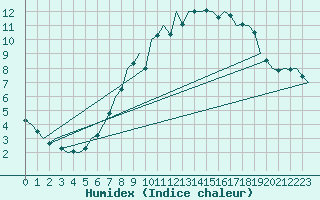 Courbe de l'humidex pour Luxembourg (Lux)