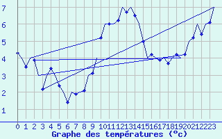 Courbe de tempratures pour Noervenich