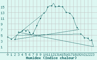 Courbe de l'humidex pour Dublin (Ir)