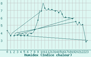 Courbe de l'humidex pour Volkel