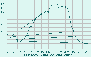 Courbe de l'humidex pour Holzdorf