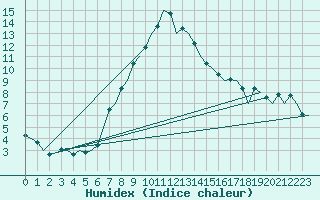 Courbe de l'humidex pour Leipzig-Schkeuditz