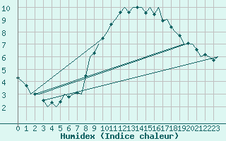 Courbe de l'humidex pour Ingolstadt