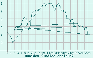 Courbe de l'humidex pour Alesund / Vigra