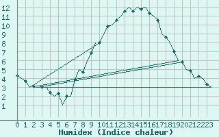 Courbe de l'humidex pour Luxembourg (Lux)