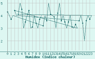 Courbe de l'humidex pour Platform K13-A