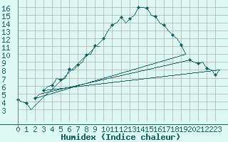 Courbe de l'humidex pour Rovaniemi