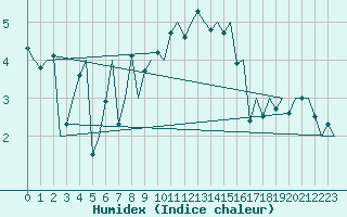 Courbe de l'humidex pour Bronnoysund / Bronnoy