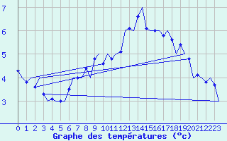 Courbe de tempratures pour Marham